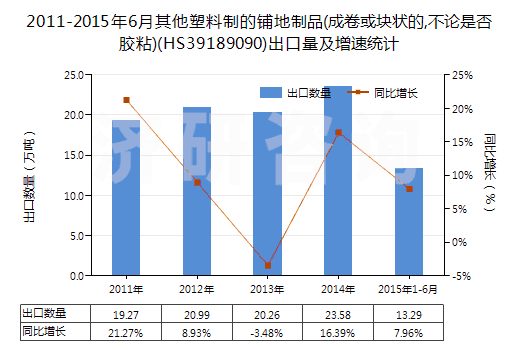 2011-2015年6月其他塑料制的鋪地制品(成卷或塊狀的,不論是否膠粘)(HS39189090)出口量及增速統(tǒng)計(jì)